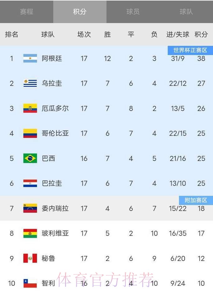 2026世界杯积分榜更新 2026世界杯积分榜更新